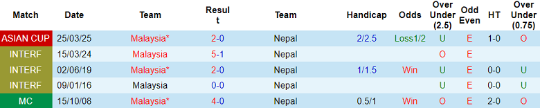 Nhận định, soi kèo Nepal vs Malaysia, 20h00 ngày 18/11: Chiến thắng vô nghĩa - Ảnh 3