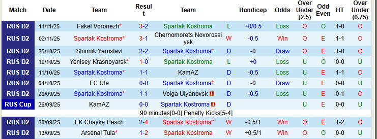 Nhận định, soi kèo Spartak Kostroma vs Rodina Moscow, 23h30 ngày 17/11: Khách lấn chủ - Ảnh 2