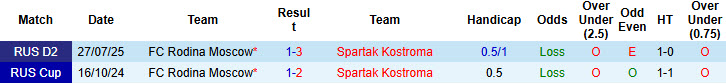 Nhận định, soi kèo Spartak Kostroma vs Rodina Moscow, 23h30 ngày 17/11: Khách lấn chủ - Ảnh 4
