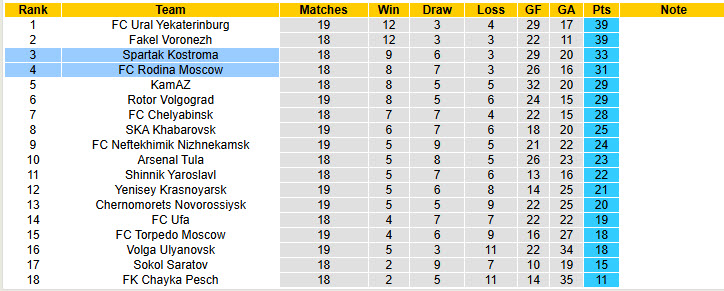 Nhận định, soi kèo Spartak Kostroma vs Rodina Moscow, 23h30 ngày 17/11: Khách lấn chủ - Ảnh 5