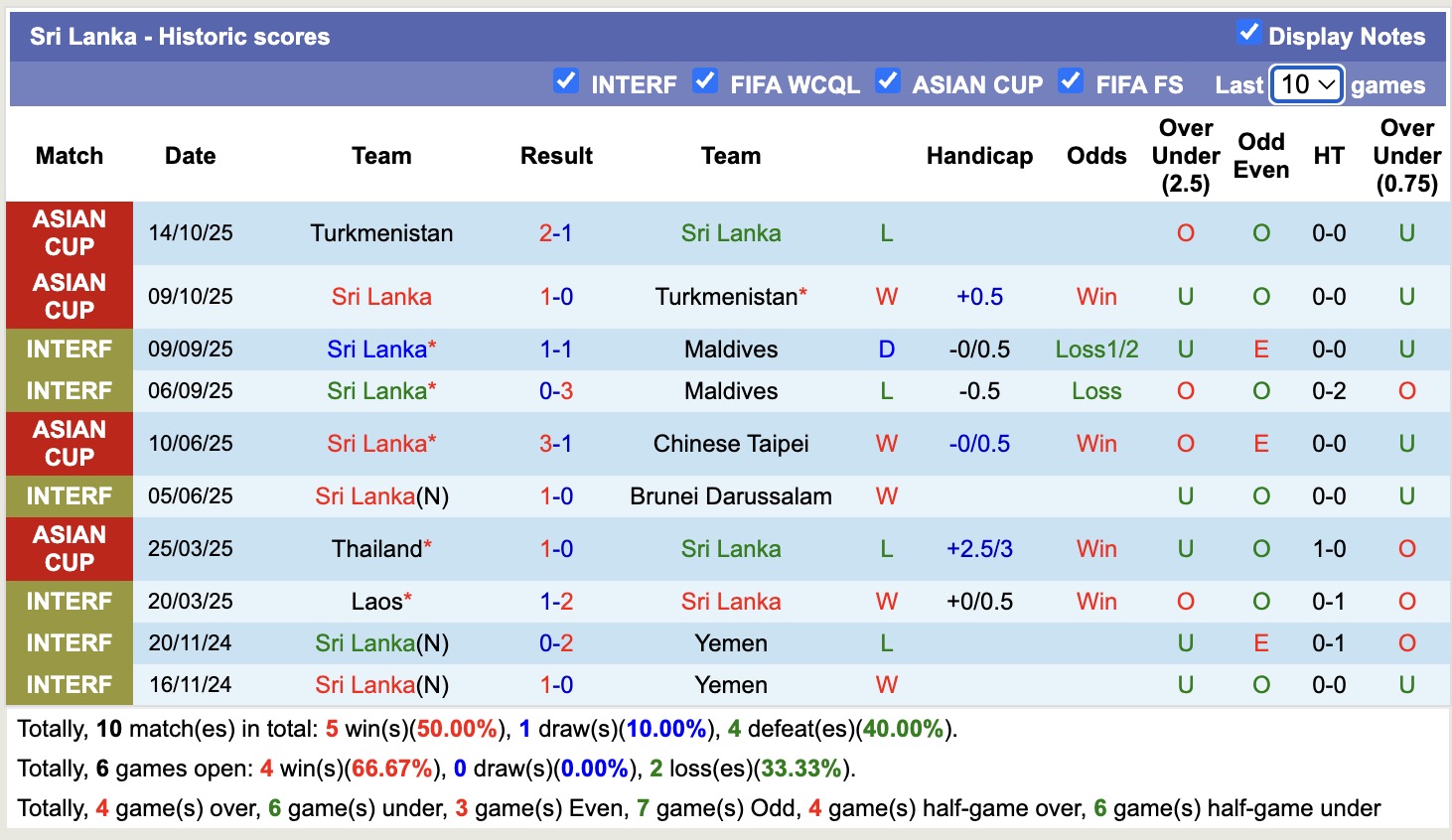 Nhận định, soi kèo Sri Lanka vs Thái Lan, 17h15 ngày 18/11: Điều bất ngờ - Ảnh 2
