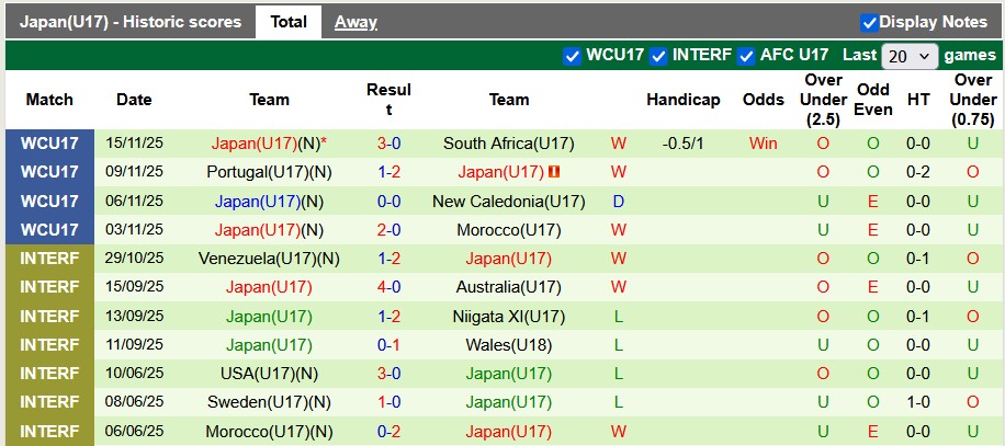 Nhận định, soi kèo U17 Triều Tiên vs U17 Nhật Bản, 22h15 ngày 18/11: Giải mã hiện tượng - Ảnh 2