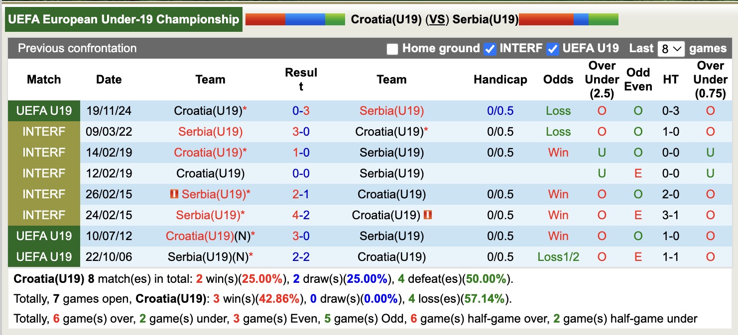Nhận định, soi kèo U19 Croatia vs U19 Serbia, 17h30 ngày 18/11: Nỗi đau kéo dài - Ảnh 4