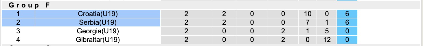 Nhận định, soi kèo U19 Croatia vs U19 Serbia, 17h30 ngày 18/11: Nỗi đau kéo dài - Ảnh 5