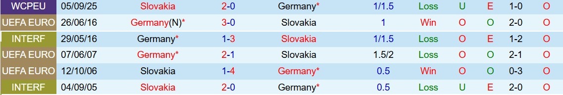 Soi kèo góc Đức vs Slovakia, 02h45 ngày 18/11 - Ảnh 3