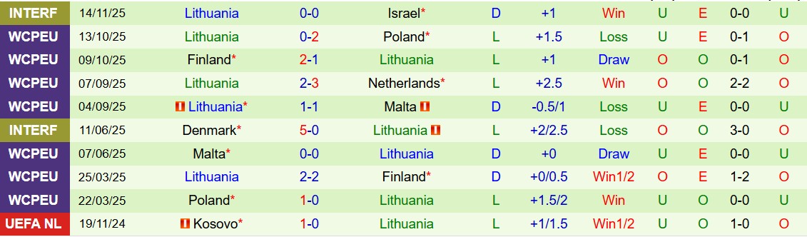 Soi kèo góc Hà Lan vs Lithuania, 02h45 ngày 18/11 - Ảnh 2