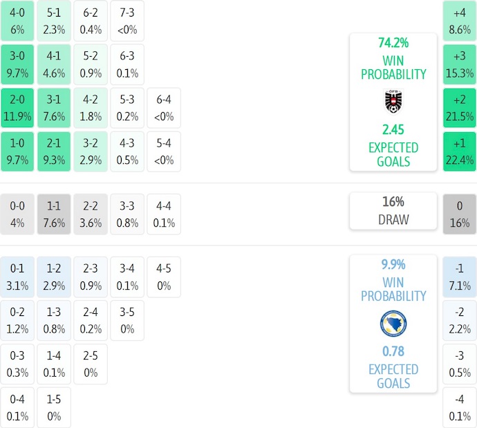 Nhận định, soi kèo Áo vs Bosnia và Herzegovina, 2h45 ngày 19/11: Khó có bất ngờ - Ảnh 8