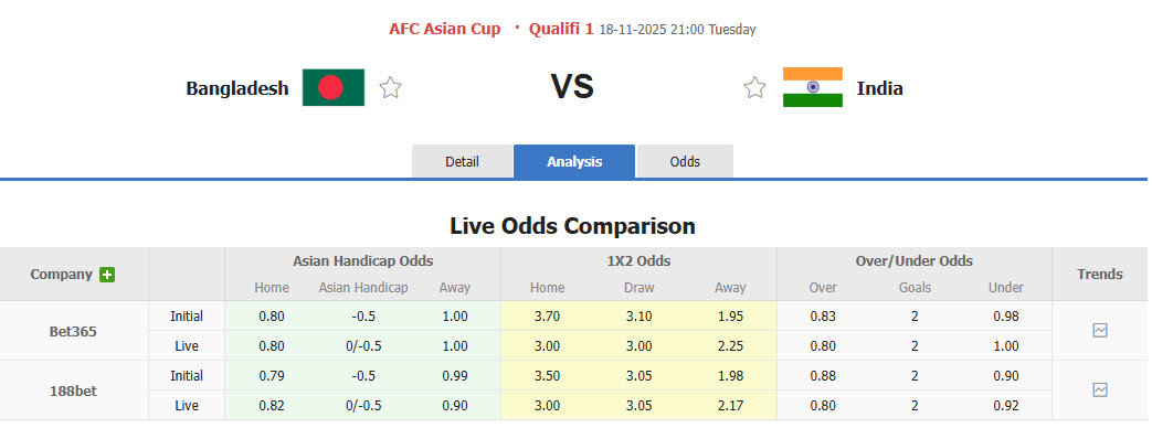 Nhận định, soi kèo Bangladesh vs Ấn Độ, 21h00 ngày 18/11: Trận đấu thủ tục - Ảnh 1