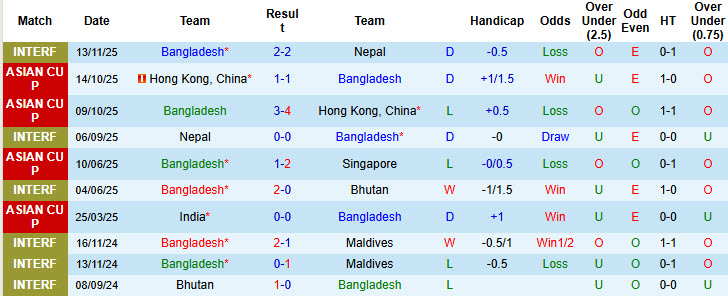 Nhận định, soi kèo Bangladesh vs Ấn Độ, 21h00 ngày 18/11: Trận đấu thủ tục - Ảnh 2