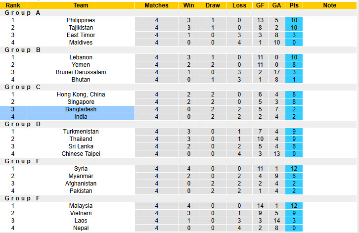 Nhận định, soi kèo Bangladesh vs Ấn Độ, 21h00 ngày 18/11: Trận đấu thủ tục - Ảnh 5