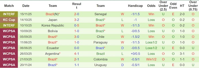 Nhận định, soi kèo Brazil vs Tunisia, 2h30 ngày 19/11: Khẳng định đẳng cấp - Ảnh 2