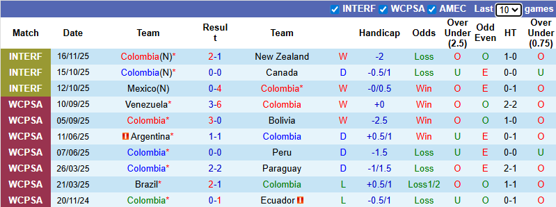 Nhận định, soi kèo Colombia vs Australia, 8h00 ngày 19/11: Chuột rút - Ảnh 2
