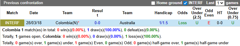 Nhận định, soi kèo Colombia vs Australia, 8h00 ngày 19/11: Chuột rút - Ảnh 4