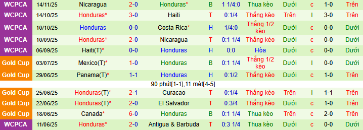 Nhận định, soi kèo Costa Rica vs Honduras - Ảnh 2