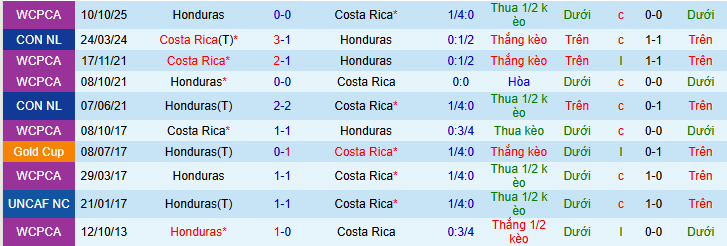 Nhận định, soi kèo Costa Rica vs Honduras - Ảnh 3