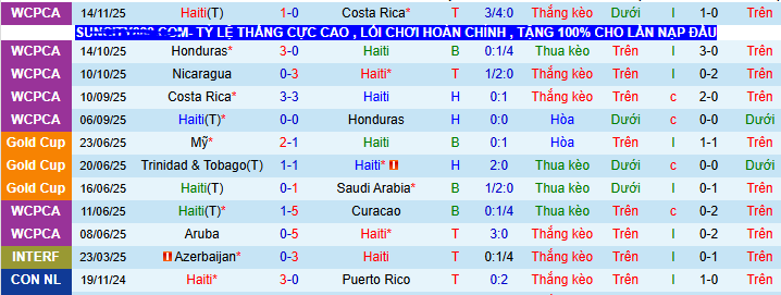 Nhận định, soi kèo Haiti vs Nicaragua - Ảnh 1