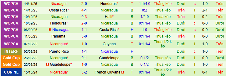 Nhận định, soi kèo Haiti vs Nicaragua - Ảnh 2