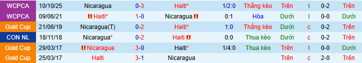 Nhận định, soi kèo Haiti vs Nicaragua - Ảnh 3