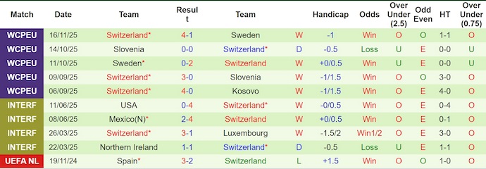 Nhận định, soi kèo Kosovo vs Thụy Sĩ, 2h45 ngày 19/11: Quá khó - Ảnh 3