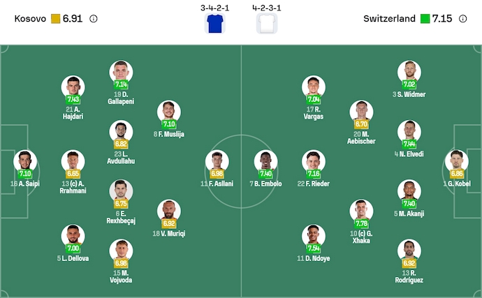 Nhận định, soi kèo Kosovo vs Thụy Sĩ, 2h45 ngày 19/11: Quá khó - Ảnh 7