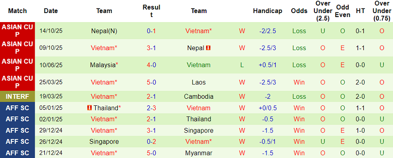 Nhận định, soi kèo Lào vs Việt Nam, 19h00 ngày 19/11: Kết quả quen thuộc - Ảnh 2