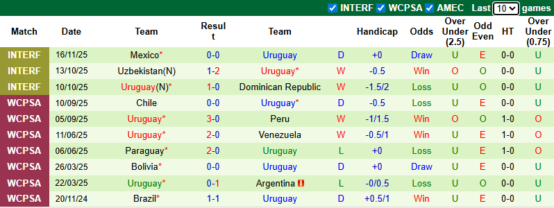 Nhận định, soi kèo Mỹ vs Uruguay, 7h07 ngày 19/11: Cân bằng - Ảnh 3