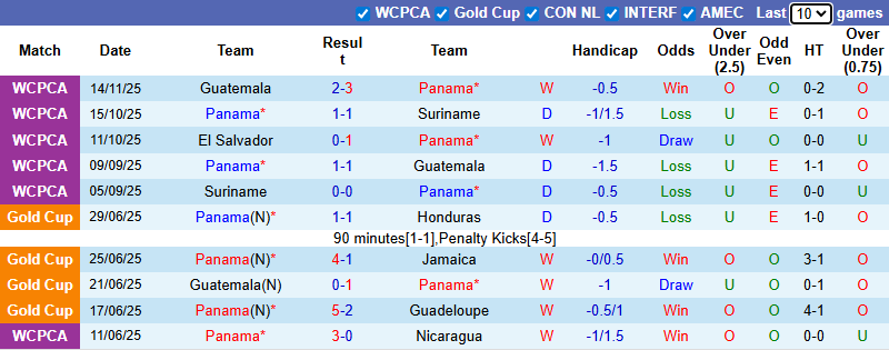 Nhận định, soi kèo Panama vs El Salvador, 8h00 ngày 19/11: Vùi dập - Ảnh 2
