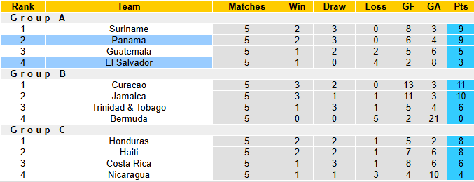 Nhận định, soi kèo Panama vs El Salvador, 8h00 ngày 19/11: Vùi dập - Ảnh 5
