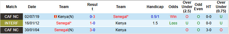Nhận định, soi kèo Senegal vs Kenya, 22h00 ngày 18/11: Lấy đà tâm lý - Ảnh 3