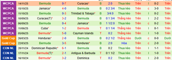 Nhận định, soi kèo Trinidad & Tobago vs Bermuda - Ảnh 3