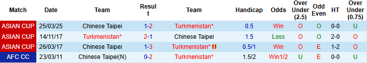 Nhận định, soi kèo Turkmenistan vs Đài Loan, 20h45 ngày 18/11: Xây chắc ngôi đầu bảng - Ảnh 4