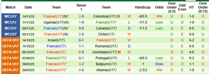 Nhận định, soi kèo U17 Brazil vs U17 Pháp, 20h30 ngày 18/11: Chung kết sớm - Ảnh 2