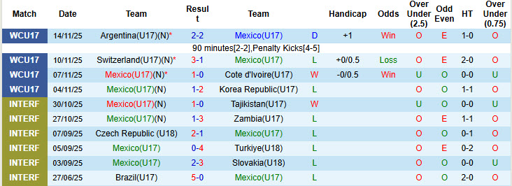 Nhận định, soi kèo U17 Mexico vs U17 Bồ Đào Nha, 20h00 ngày 18/11: May mắn là chưa đủ - Ảnh 1