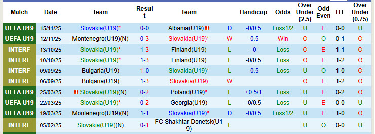 Nhận định, soi kèo U19 Slovakia vs U19 Ukraine, 20h00 ngày 18/11: Phong độ toàn thắng - Ảnh 2