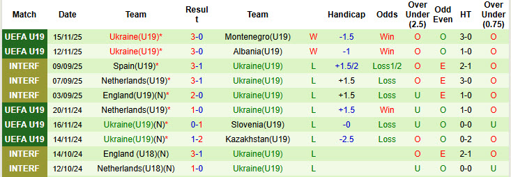 Nhận định, soi kèo U19 Slovakia vs U19 Ukraine, 20h00 ngày 18/11: Phong độ toàn thắng - Ảnh 3