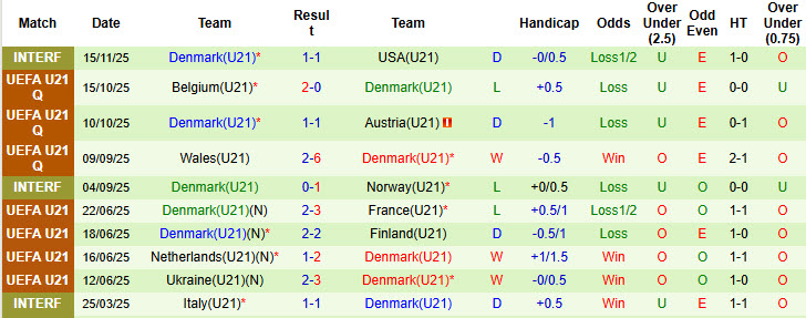 Nhận định, soi kèo U21 Belarus vs U21 Đan Mạch, 21h00 ngày 18/11: Lính chì tiếp tục rơi điểm - Ảnh 3