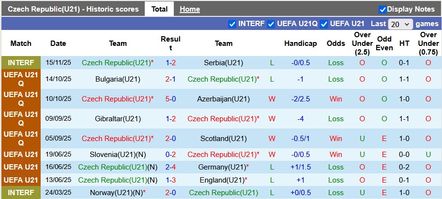 Nhận định, soi kèo U21 Séc vs U21 Bồ Đào Nha, 0h00 ngày 19/11: Vững vàng ngôi đầu - Ảnh 1