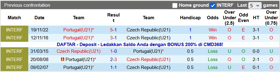 Nhận định, soi kèo U21 Séc vs U21 Bồ Đào Nha, 0h00 ngày 19/11: Vững vàng ngôi đầu - Ảnh 3