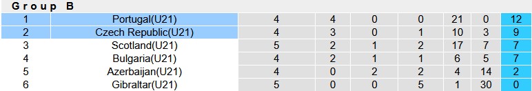 Nhận định, soi kèo U21 Séc vs U21 Bồ Đào Nha, 0h00 ngày 19/11: Vững vàng ngôi đầu - Ảnh 4