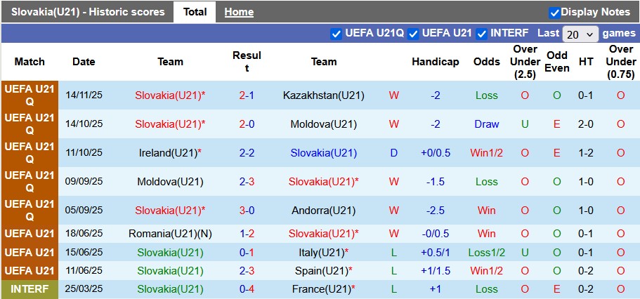 Nhận định, soi kèo U21 Slovakia vs U21 Anh, 0h00 ngày 19/11: Lấy lại ngôi đầu - Ảnh 1