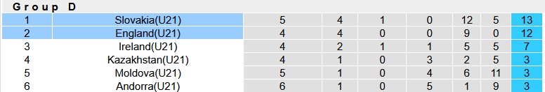 Nhận định, soi kèo U21 Slovakia vs U21 Anh, 0h00 ngày 19/11: Lấy lại ngôi đầu - Ảnh 4