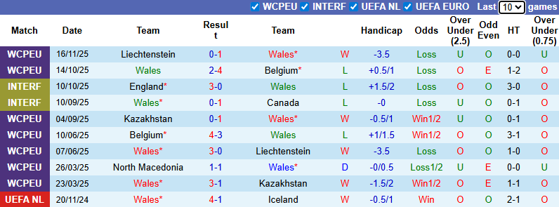 Nhận định, soi kèo Wales vs Bắc Macedonia, 2h45 ngày 19/11: Hòa là đủ - Ảnh 2