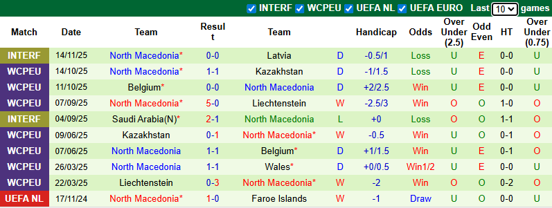 Nhận định, soi kèo Wales vs Bắc Macedonia, 2h45 ngày 19/11: Hòa là đủ - Ảnh 3