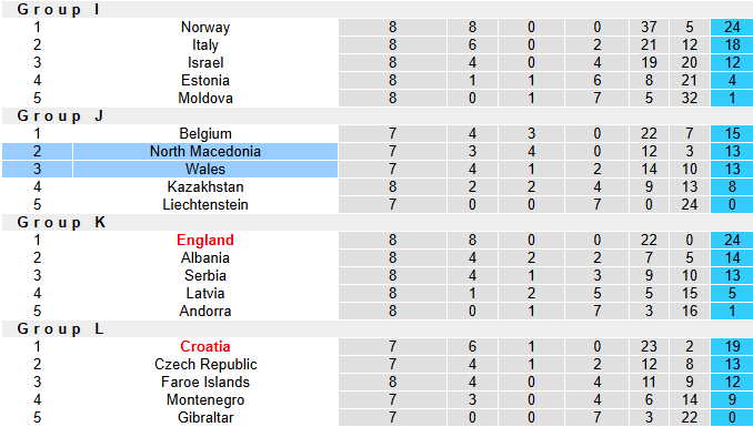 Nhận định, soi kèo Wales vs Bắc Macedonia, 2h45 ngày 19/11: Hòa là đủ - Ảnh 5