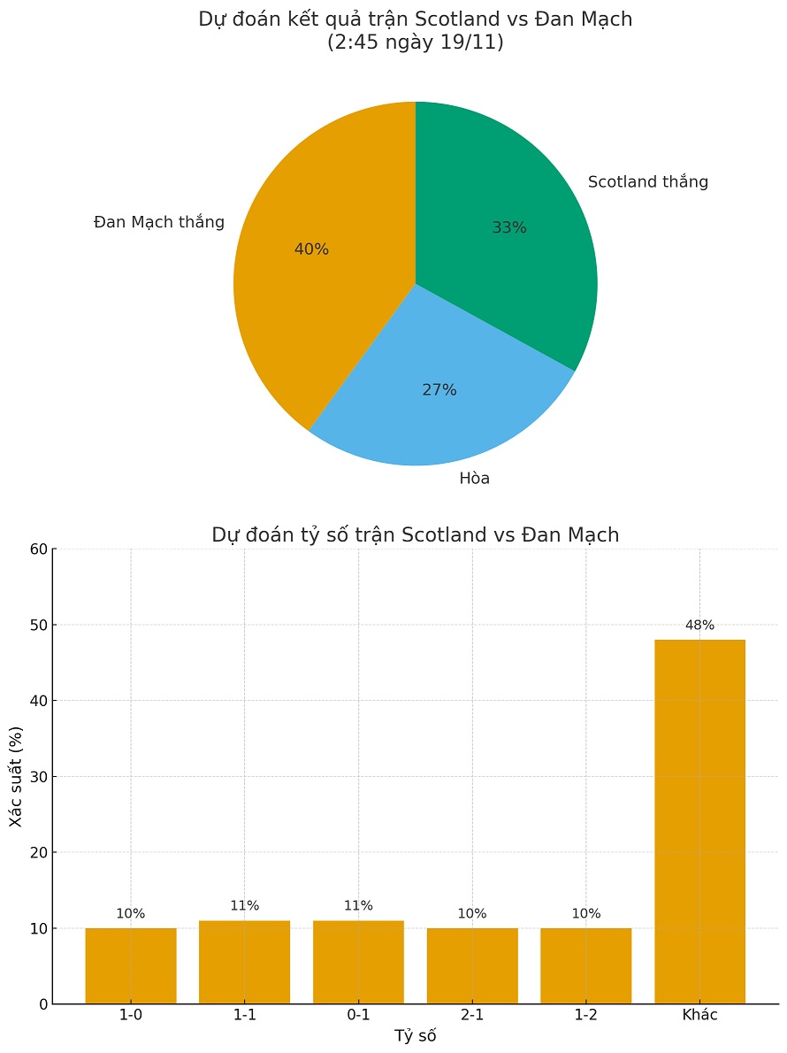Siêu máy tính dự đoán Scotland vs Đan Mạch, 2h45 ngày 19/11 - Ảnh 1