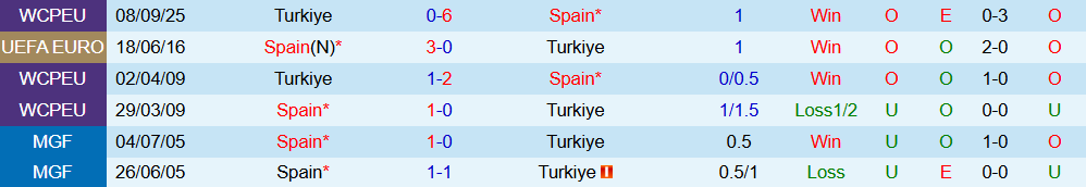 Soi kèo góc Tây Ban Nha vs Thổ Nhĩ Kỳ, 02h45 ngày 19/11 - Ảnh 3