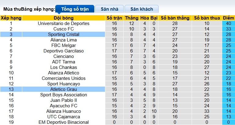 Nhận định, soi kèo Atletico Grau vs Sporting Cristal, 03h00 ngày 20/11: Ca khúc khải hoàn - Ảnh 1