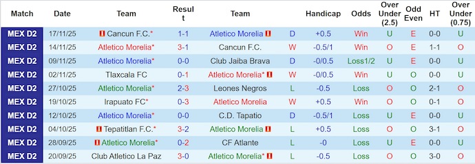 Nhận định, soi kèo Atletico Morelia vs Irapuato, 9h00 ngày 20/11: Chủ nhà gặp khó - Ảnh 2