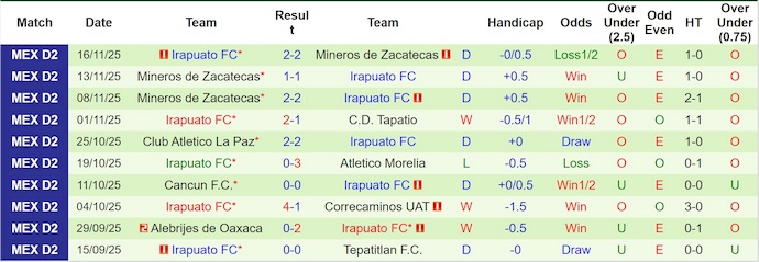 Nhận định, soi kèo Atletico Morelia vs Irapuato, 9h00 ngày 20/11: Chủ nhà gặp khó - Ảnh 3