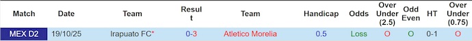 Nhận định, soi kèo Atletico Morelia vs Irapuato, 9h00 ngày 20/11: Chủ nhà gặp khó - Ảnh 4